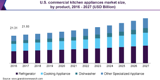 commercial kitchen appliances market