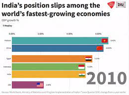 An international dollar has the same purchasing power over gdp as the u.s. Gdp Shocker India S Position Slips Among World S Fastest Growing Economies Diu News