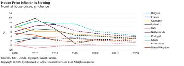 House price growth should slow to more modest 5 per cent to 6 per cent year on year pace from the second half of 2021. Economic Research Europe S Housing Market Inflation Is Losing Pace S P Global Ratings