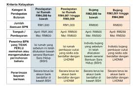 Langkah langkah kemaskini maklumat murid di dalam sistem pengurusan murid bagi pengguna yang tidak berdaftar lagi. Cara Cara Memohon Bantuan Prihatin Nasional Bpn Bijak Kewangan