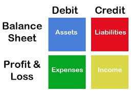 Double entry bookkeeping is a system of accounting in which every transaction has a corresponding positive and negative entry. Double Entry Bookkeeping Guide On Debits And Credits