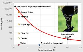 Crude Oil Viscosity Of Crude Oil In Cp