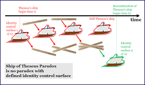The Ship Of Theseus Paradox Is No Paradox The K2p Blog Paradox Ship Diagram