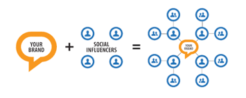 Why is understanding the world on a soc. How To Find Develop Relationships With Social Media Influencers Business 2 Community