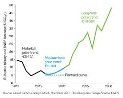 Eurasia mining (lon:eua) price history. Overview Of Economic Carbon Pricing Tools Worldwide Ifpen