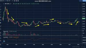 It has a current circulating supply of 306 million coins and a total volume exchanged of xrp1,867.24432804. 6 Ripple Xrp News Analysis Today Xrp Price Chart Xrp Latest Price Xrp Trading Prices Youtube