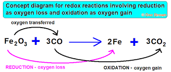 Causes Chemistry Of Rusting Rust Prevention Introduction To Oxidation Reduction Redox Reactions Gcse Igcse Ks4 Science Chemistry Revision Notes Revising
