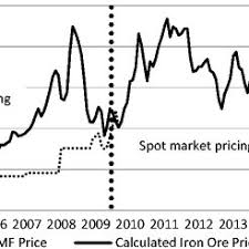 Pig iron, which is one of the raw materials used in steel production, is derived from iron ore. Pdf An Analysis Of Iron Ore Prices During The Latest Commodity Boom