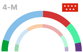 Elecciones realizadas en el 2020. Los 3 Resultados Posibles De Las Elecciones En Madrid