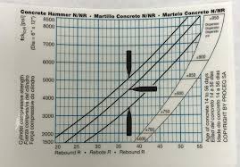 proceq concrete rebound hammer tester 31001002 concrete