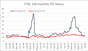 What Is The Ftse 100 P E Ratio And Does It Really Matter