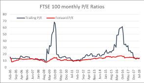 what is the ftse 100 p e ratio and does it really matter