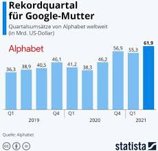 I think we should be able to view instructables alphabetically. Alphabet Aktie Google Mutterkonzern Verbucht Rekordumsatz Im Zweiten Geschaftsquartal 2021