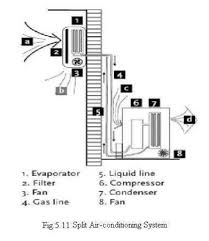 Split air conditioners are home appliances that do not require ductwork, which reduces energy expenditures. Types Of Air Conditioning