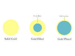 But previous research has been unable to successfully insert a thin enough layer of the though it may sound expensive, using gold in solar cells is actually cheaper than you might think. Gold Filled Vs Gold Plated Jewellery Stones Findings
