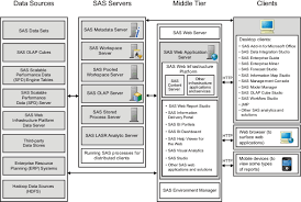 Sas Help Center Understand The Middle Tier Environment