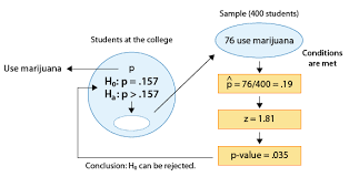 More About Hypothesis Testing Biostatistics College Of Public Health And Health Professions University Of Florida