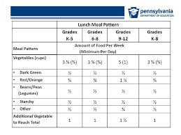 school meal pattern updates sy presented by dianne dabulis