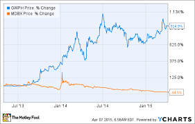 Is Now The Perfect Time To Buy Marijuana Stocks The