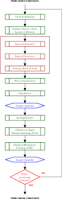 28 rare semiconductor process flow chart