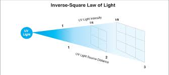 Uv Basics Top Manufacturer Of Advanced Uv Disinfection