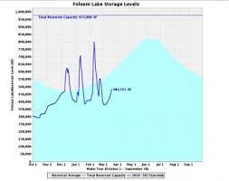 Why The Heck Is Folsom Lake So Low Myfolsom Com