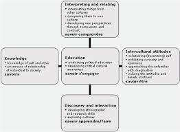 Byram's (1997) model of icc describes the knowledge, attitudes, and skills necessary for students to communicate across cultures in a foreign language (see figure 1). Model Of Intercultural Communicative Competence Byram 1997 Download Scientific Diagram