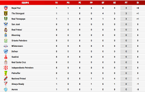 Ranking de selecciones más valiosas, de menos a más. Fecha 1 Torneo 2021 Resultados Siguiente Fecha Y Tabla De Posiciones Futbol Boliviano