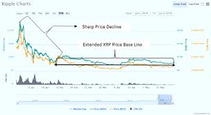 In addition, towards the latter part of q4, xrp's correlation with top digital assets returned to the elevated levels seen through the end of q1 2018 through early q3 2018. Brian Kelly Ripple Needs More Utility For Xrp Prices To Increase Club Laura