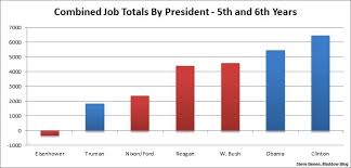 Putting Obamas Jobs Record In Context Msnbc