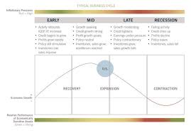 How To Invest Using The Business Cycle Fidelity Com Investing Cycle Business