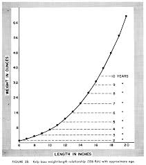 the kelp bass paralabrax clathratus and its fishery 1947 1958