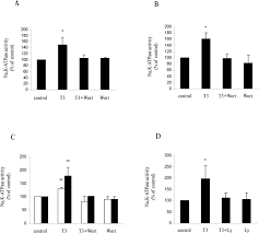 Culture vessels and atcc media, sera, and reagents. 3 3 5 Triiodo L Thyronine Up Regulation Of Na K Atpase Activity And Cell Surface Expression In Alveolar Epithelial Cells Is Src Kinase And Phosphoinositide 3 Kinase Dependent Journal Of Biological Chemistry