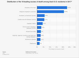 Top 10 Causes Of Death Among U S Black Residents 2017