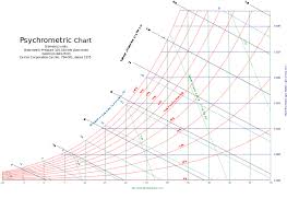 File Psychrometricchart Sealevel Si Svg Wikimedia Commons