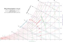 File Psychrometricchart Sealevel Si Svg Wikimedia Commons