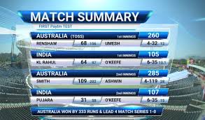 Up to 100% tuition fee scholarships at leading universities of india global higher education alliance are sat scores accepted for all programmes offered by member institutions of india global higher education alliance? Match Scoreboard India V Australia 1st Test At Pune Edailysports