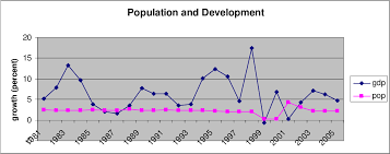 Population growth rate of malaysia fell gradually from 2.4 % in 1970 to 1.3 % in 2019. Pdf Population And Economic Development In Sarawak Malaysia Semantic Scholar