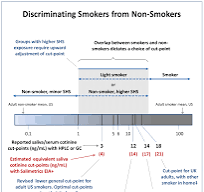Guidelines for Interpreting Cotinine Levels: United States ...