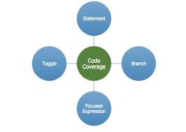 Shahsanket24 junior member level 3. Code Coverage With Hardware Smarts For Hls To Rtl