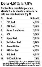 Renovarea de imobile, modernizarea (lucrari care cresc valoarea de piata a imobilului si care, de cele mai bune oferte de credite ifn, doar aici! Cine Vrea SÄƒ Isi Ia Apartament In 2020 Ce Dobanzi PracticÄƒ BÄƒncile Din Top 10 La Creditele Ipotecare In Lei In Ianuarie 2020 Cec Bank Conduce Topul Cu Cea Mai Mica DobandÄƒ