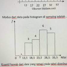Modus Dari Data Pada Histogram Adalah Jawab Lengkap Brainly Co Id