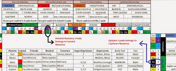 Vedic Astrology Draw Navamsa Chart