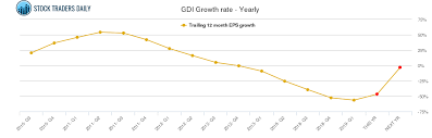 Gdi Gardner Denver Stock Growth Rate Chart Yearly