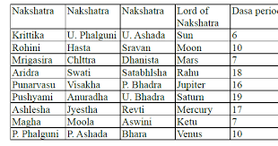 Dasas Major Periods Of Planets And Their Effects Tamil