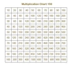 In mathematics, a multiplication table (sometimes, less formally, a times table) is a mathematical table used to define a multiplication operation for an algebraic system. Free Blank Printable Multiplication Table 1 100 Charts Pdf Multiplication Table Chart