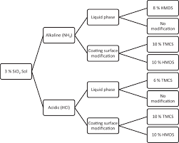 The Chart Of Synthesis And Formation Of The Coatings By Sol