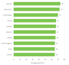 I'm a determined young developer looking to get my hands dirty to learn new. How Much Do Freelance Developers Cost Around The World 2021