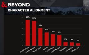 Chaotic Good Is The Most Popular Alignment Morrus