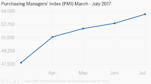 Purchasing Managers Index Pmi March July 2017